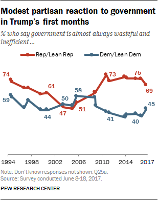 Modest partisan reaction to government in Trump's first months