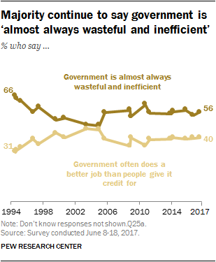 Majority continue to say government is 'almost always wasteful and inefficient'
