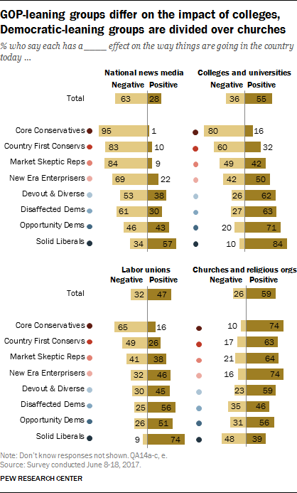 GOP-leaning groups differ on the impact of colleges, Democratic-leaning groups are divided over churches