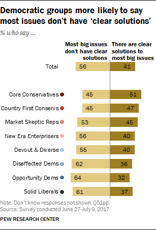 Democratic groups more likely to say most issues don't have 'clear solutions'