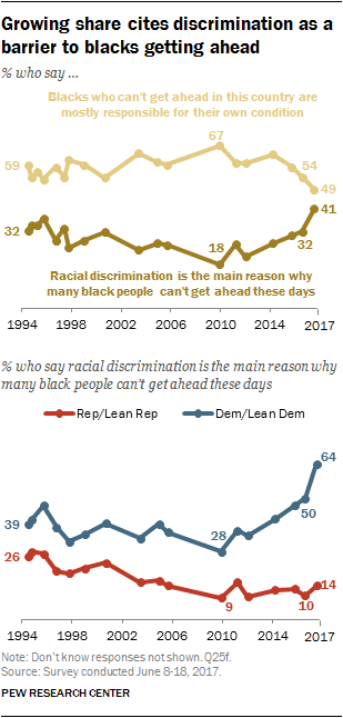 Growing share cites discrimination as a barrier to blacks getting ahead