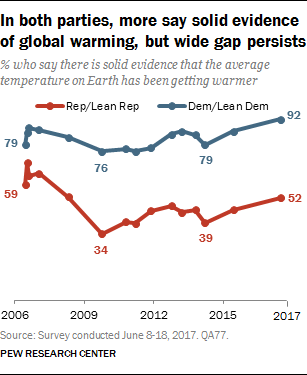 In both parties, more say solid evidence of global warming, but wide gap persists