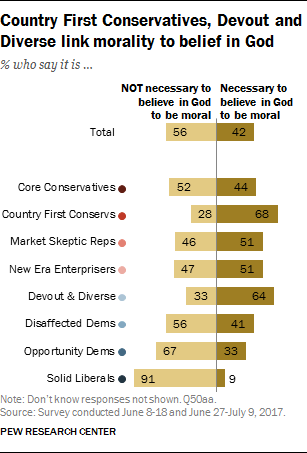Country First Conservatives, Devout and Diverse link morality to belief in God