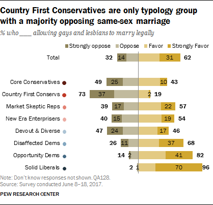 Country First Conservatives are only typology group with a majority opposing same-sex marriage