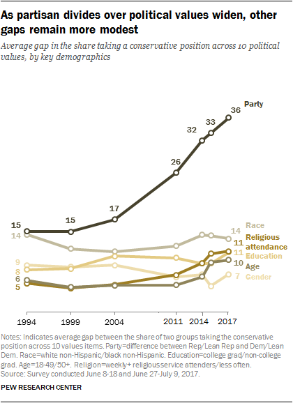 As partisan divides over political values widen, other gaps remain more modest