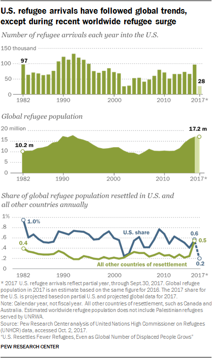 Charts showing U.S. refugee arrivals have followed global trends, except during recent worldwide refugee surge
