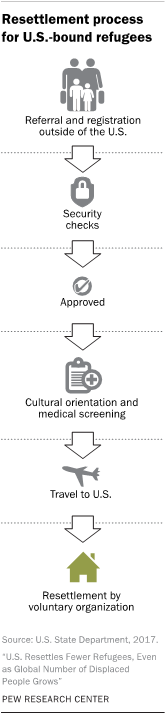Diagram showing the resettlement process for U.S.-bound refugees