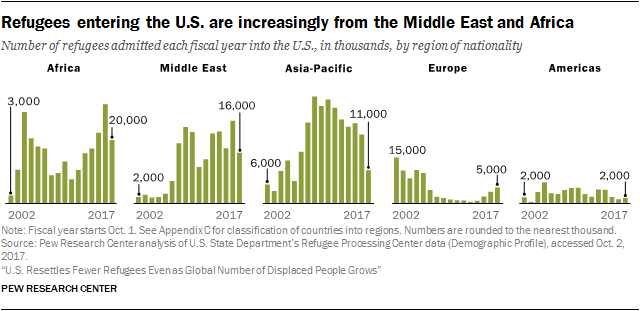 Chart showing that refugees entering the U.S. are increasingly from the Middle East and Africa