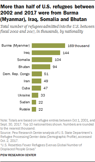 Chart showing that more than half of U.S. refugees between 2002 and 2017 were from Burma (Myanmar), Iraq, Somalia and Bhutan