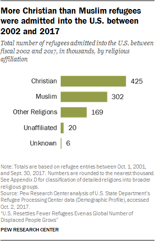 Chart showing more Christian than Muslim refugees were admitted into the U.S. between 2002 and 2017
