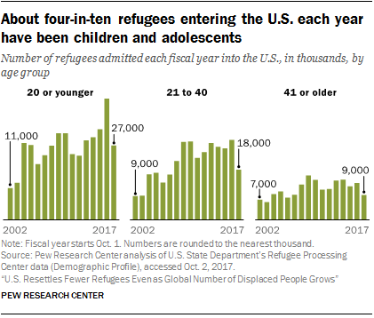 Chart showing that about four-in-ten refugees entering the U.S. each year have been children and adolescents