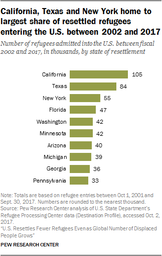 Chart showing California, Texas and New York home to largest share of resettled refugees entering the U.S. between 2002 and 2017