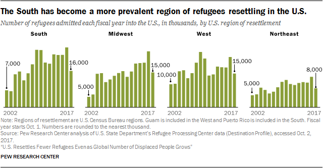 Chart showing that the South has become a more prevalent region of refugees resettling in the U.S.
