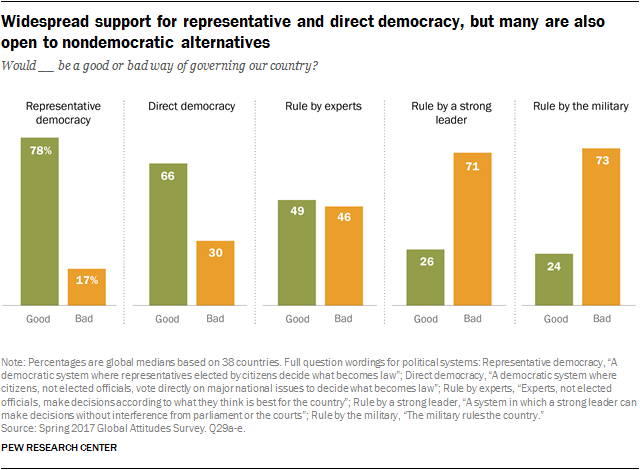 Chart showing widespread support for representative and direct democracy, but many are also open to nondemocratic alternatives