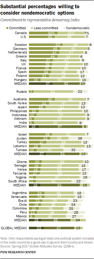 Chart showing substantial percentages willing to consider nondemocratic options