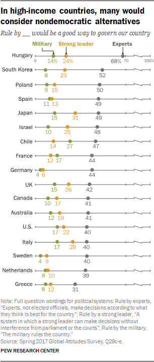 Chart showing that in high-income countries, many would consider nondemocratic alternatives