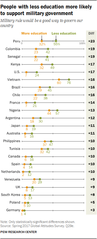 People with less education more likely to support military government