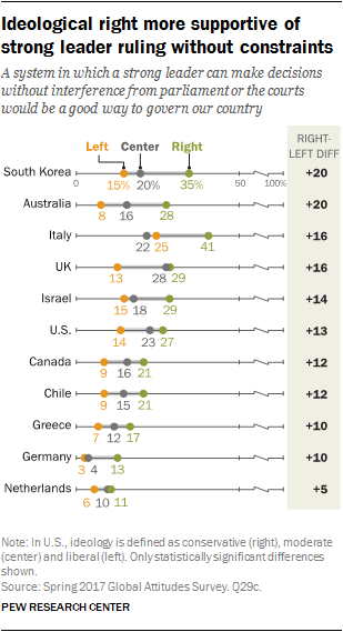 Chart showing ideological right more supportive of strong leader ruling without constraints