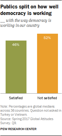 Chart showing that publics are split on how well democracy is working