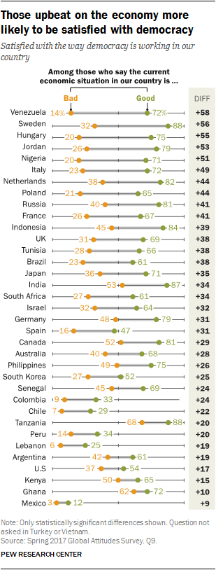 Chart showing that those upbeat on the economy more likely to be satisfied with democracy