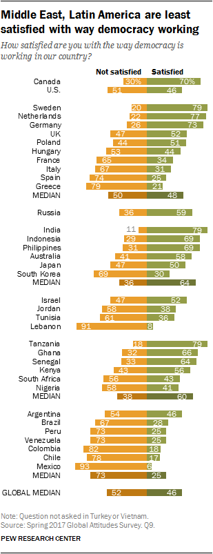 Middle East, Latin America are least satisfied with way democracy working