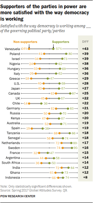 Chart showing that supporters of the parties in power are more satisfied with the way democracy is working
