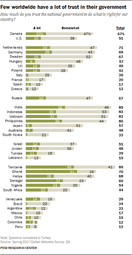 Chart showing that few worldwide have a lot of trust in their government