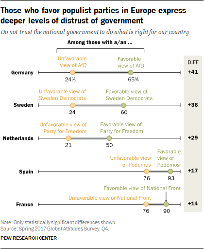 Chart showing that those who favor populist parties in Europe express deeper levels of distrust of government