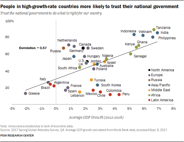 Chart showing people in high-growth-rate countries more likely to trust their national government