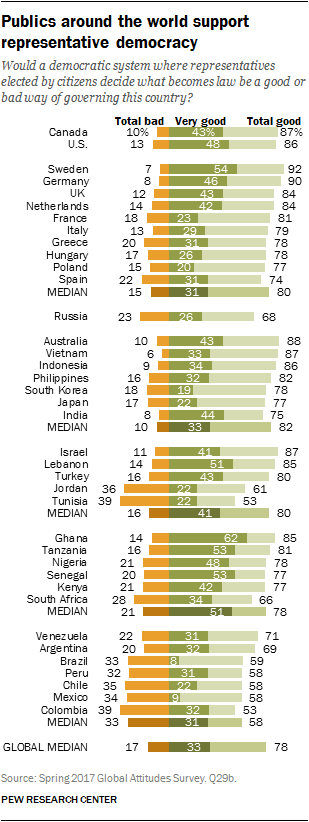 Chart showing publics around the world support representative democracy