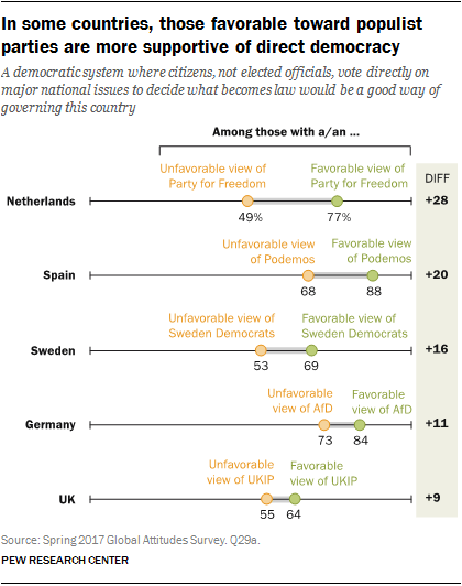 Chart showing that in some countries, those favorable toward populist parties are more supportive of direct democracy