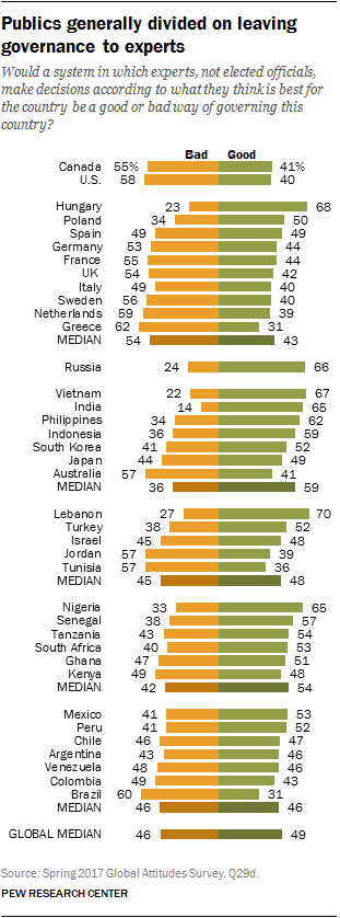Chart showing publics generally divided on leaving governance to experts