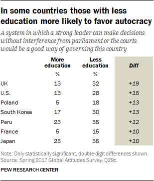 Table showing that in some countries those with less education more likely to favor autocracy