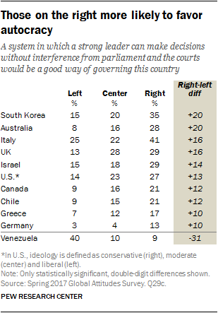 Table showing that those on the right more likely to favor autocracy