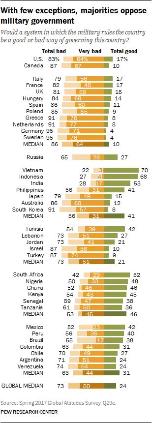 With few exceptions, majorities oppose military government