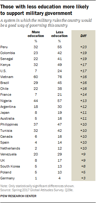 Table showing that those with less education more likely to support military government