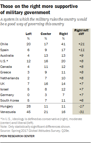 Table showing that those on the right more supportive of military government