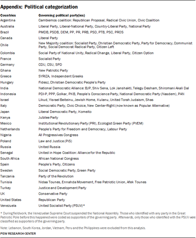 Appendix: Political categorization