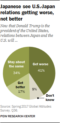 Chart showing Japanese see U.S.-Japan relations getting worse, not better