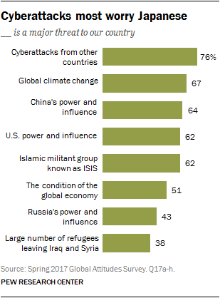 Chart showing Cyberattacks most worry Japanese