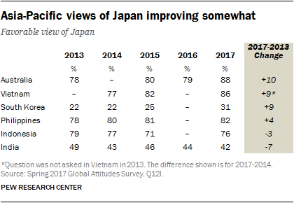 Table showing Asia-Pacific views of Japan improving somewhat