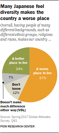 Many Japanese feel diversity makes the country a worse place