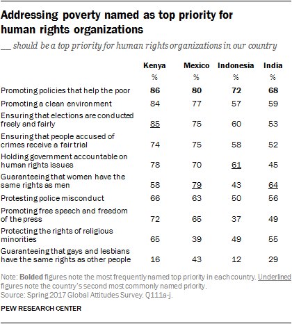Table showing that addressing poverty named as top priority for human rights organizations