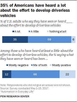 35% of Americans have heard a lot about the effort to develop driverless vehicles