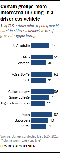 Certain groups more interested in riding in a driverless vehicle