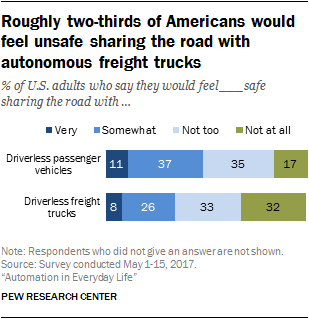 Roughly two-thirds of Americans would feel unsafe sharing the road with autonomous freight trucks