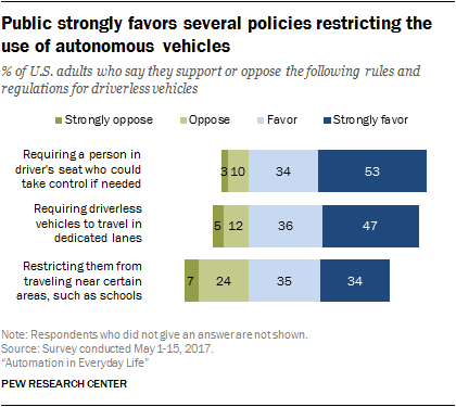 Public strongly favors several policies restricting the use of autonomous vehicles