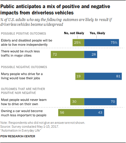 Public anticipates a mix of positive and negative impacts from driverless vehicles