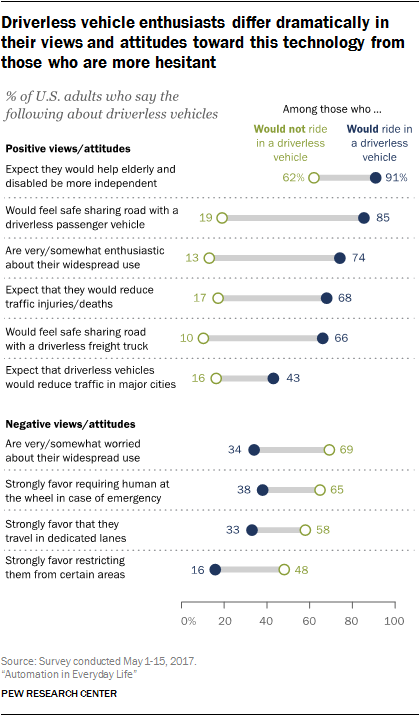 Driverless vehicle enthusiasts differ dramatically in their views and attitudes toward this technology from those who are more hesitant