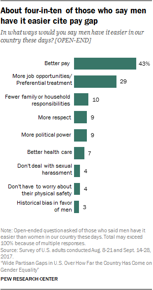 About four-in-ten of those who say men have it easier cite pay gap